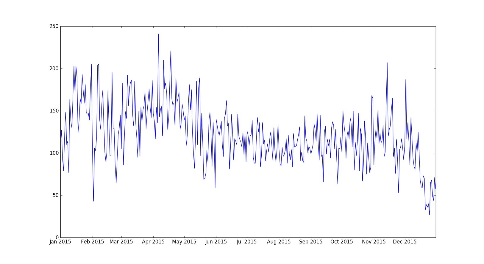 graph builder online frequency graph with frequency